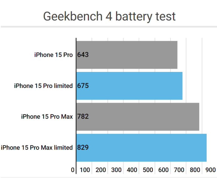 感城镇apple维修站iPhone15Pro的ProMotion高刷功能耗电吗