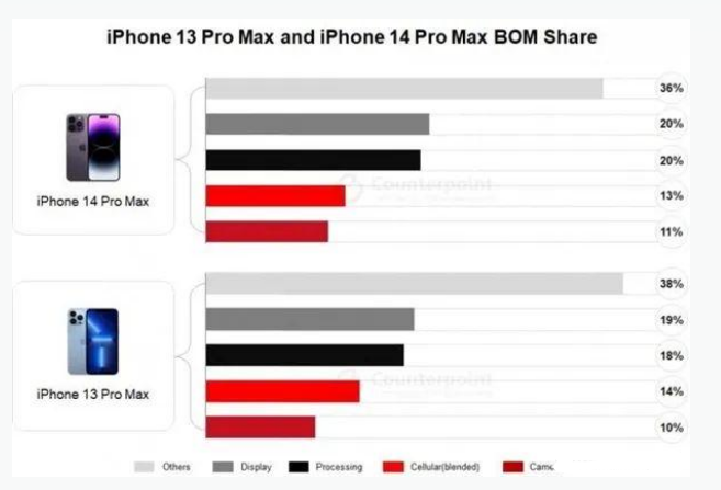 感城镇苹果手机维修分享iPhone 14 Pro的成本和利润 