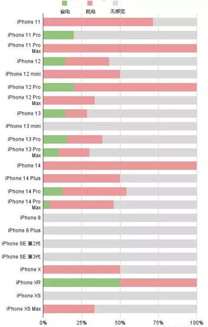 感城镇苹果手机维修分享iOS16.2太耗电怎么办？iOS16.2续航不好可以降级吗？ 