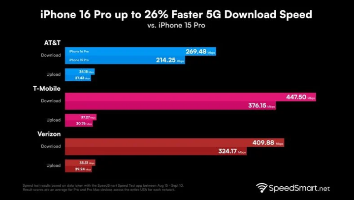 感城镇苹果手机维修分享iPhone 16 Pro 系列的 5G 速度 